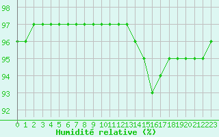 Courbe de l'humidit relative pour Bridel (Lu)