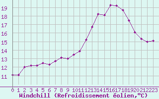 Courbe du refroidissement olien pour Chlons-en-Champagne (51)