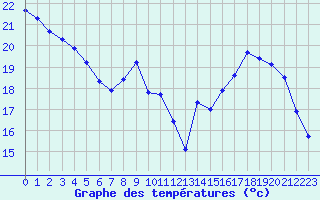 Courbe de tempratures pour Le Mesnil-Esnard (76)