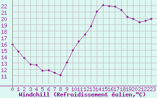 Courbe du refroidissement olien pour Lille (59)