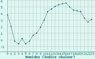 Courbe de l'humidex pour Vichy (03)