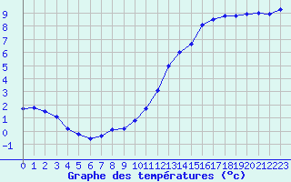 Courbe de tempratures pour Le Touquet (62)