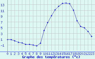 Courbe de tempratures pour Variscourt (02)