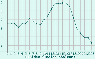 Courbe de l'humidex pour Le Talut - Belle-Ile (56)