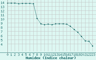 Courbe de l'humidex pour Orlans (45)