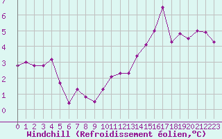 Courbe du refroidissement olien pour Cap de la Hague (50)