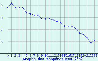 Courbe de tempratures pour Montroy (17)