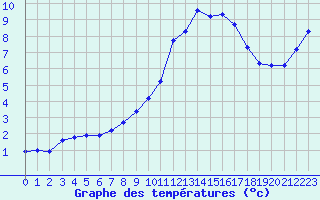 Courbe de tempratures pour Saint-Sorlin-en-Valloire (26)