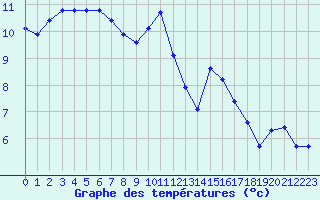 Courbe de tempratures pour Lignerolles (03)