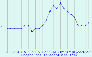 Courbe de tempratures pour Lanvoc (29)