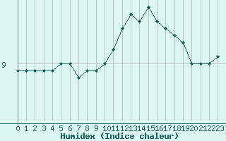 Courbe de l'humidex pour Lanvoc (29)