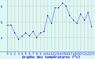 Courbe de tempratures pour Dinard (35)