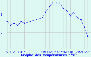 Courbe de tempratures pour Vias (34)