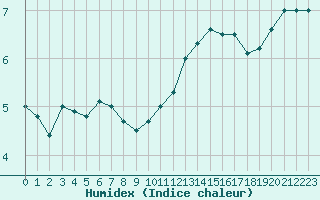 Courbe de l'humidex pour Ouessant (29)