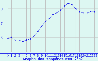 Courbe de tempratures pour Bouligny (55)