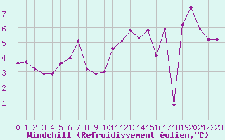 Courbe du refroidissement olien pour Trappes (78)