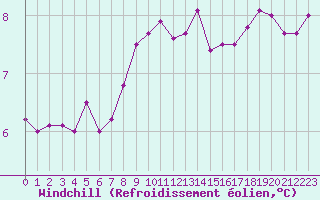 Courbe du refroidissement olien pour Cap de la Hve (76)