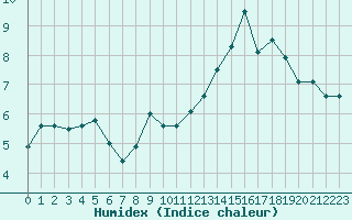 Courbe de l'humidex pour Millau - Soulobres (12)