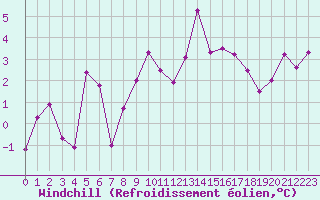 Courbe du refroidissement olien pour Ble / Mulhouse (68)