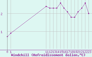 Courbe du refroidissement olien pour San Chierlo (It)