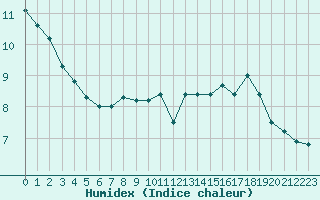 Courbe de l'humidex pour Epinal (88)