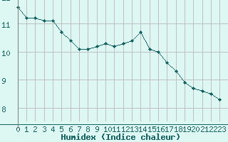 Courbe de l'humidex pour Langres (52) 