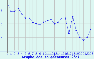 Courbe de tempratures pour Dieppe (76)