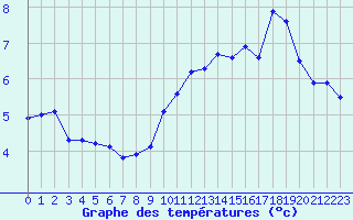 Courbe de tempratures pour Mont-Aigoual (30)