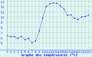 Courbe de tempratures pour Cap Pertusato (2A)