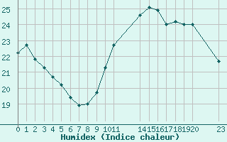 Courbe de l'humidex pour Neuilly-sur-Marne (93)