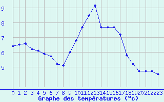 Courbe de tempratures pour Albi (81)