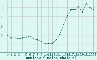 Courbe de l'humidex pour Capelle aan den Ijssel (NL)