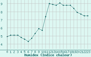 Courbe de l'humidex pour Le Mesnil-Esnard (76)