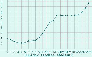 Courbe de l'humidex pour Herhet (Be)