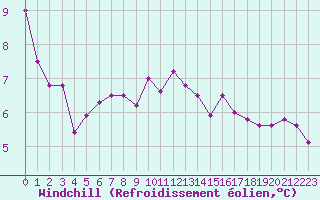 Courbe du refroidissement olien pour Cherbourg (50)