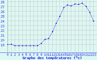 Courbe de tempratures pour Dax (40)