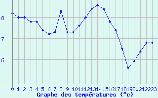 Courbe de tempratures pour Caen (14)