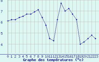 Courbe de tempratures pour Besanon (25)