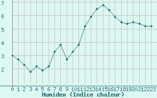 Courbe de l'humidex pour Montroy (17)