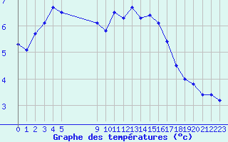 Courbe de tempratures pour Vias (34)