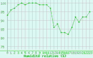 Courbe de l'humidit relative pour Ploudalmezeau (29)