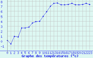 Courbe de tempratures pour Jonzac (17)