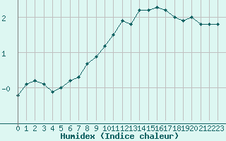 Courbe de l'humidex pour Lyon - Bron (69)