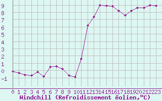 Courbe du refroidissement olien pour Guidel (56)