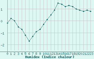 Courbe de l'humidex pour Albi (81)