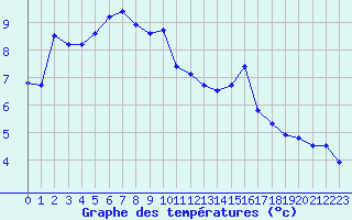 Courbe de tempratures pour Baye (51)