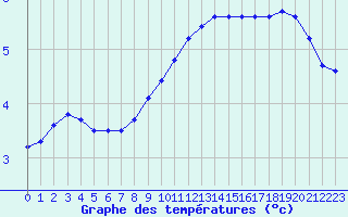 Courbe de tempratures pour Bridel (Lu)