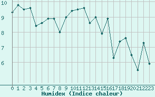 Courbe de l'humidex pour Ploumanac'h (22)