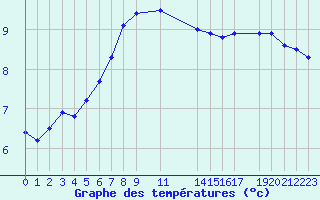 Courbe de tempratures pour Saint-Martin-du-Bec (76)