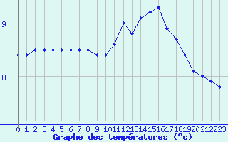 Courbe de tempratures pour Evreux (27)